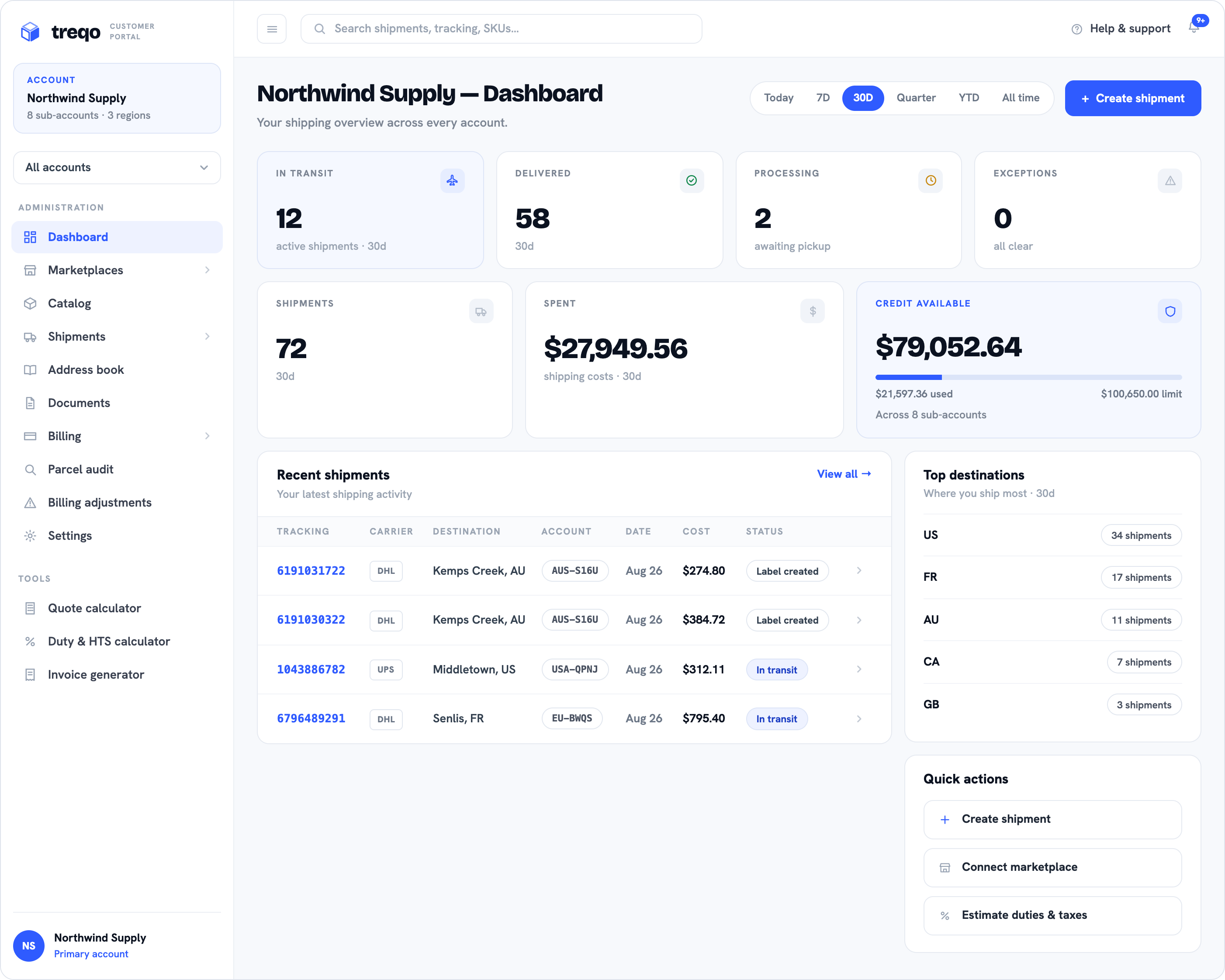 The Treqo customer portal dashboard: in-transit, delivered, processing and exception counts, 30-day shipments and spend, credit available across sub-accounts, a recent shipments table and top destinations